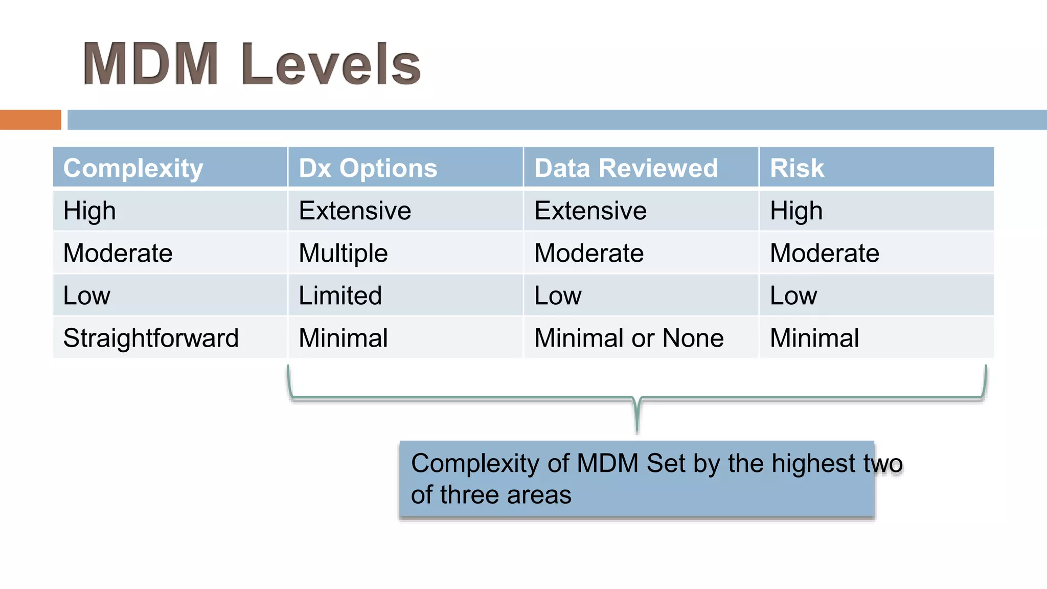 Complexity Dx Options Data Reviewed Risk
High Extensive Extensive High
Moderate Multiple Moderate Moderate
Low Limited Low Low
Straightforward Minimal Minimal or None Minimal
Complexity of MDM Set by the highest two
of three areas
 