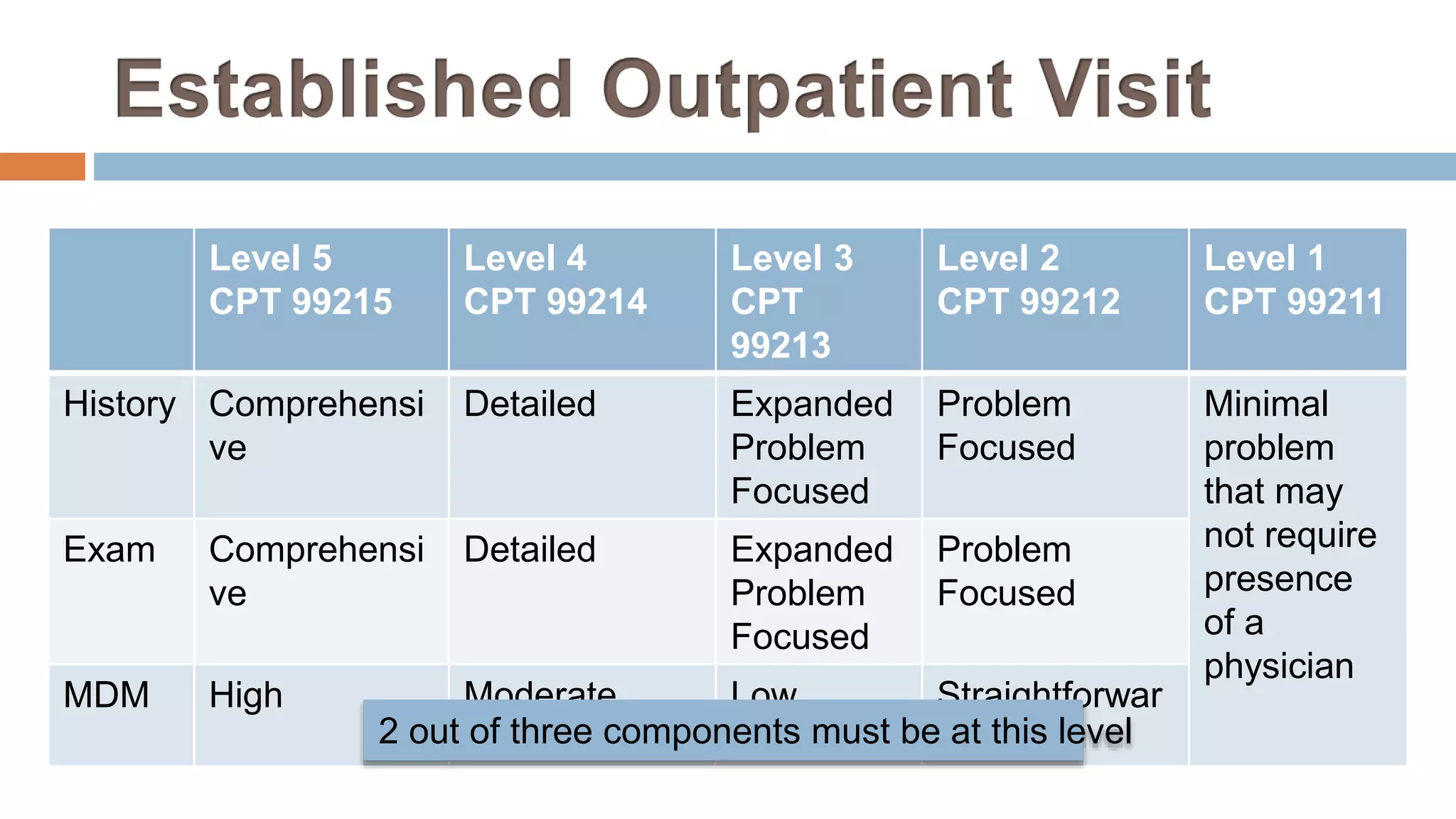 Level 5
CPT 99215
Level 4
CPT 99214
Level 3
CPT
99213
Level 2
CPT 99212
Level 1
CPT 99211
History Comprehensi
ve
Detailed Expanded
Problem
Focused
Problem
Focused
Minimal
problem
that may
not require
presence
of a
physician
Exam Comprehensi
ve
Detailed Expanded
Problem
Focused
Problem
Focused
MDM High Moderate Low Straightforwar
d2 out of three components must be at this level
 