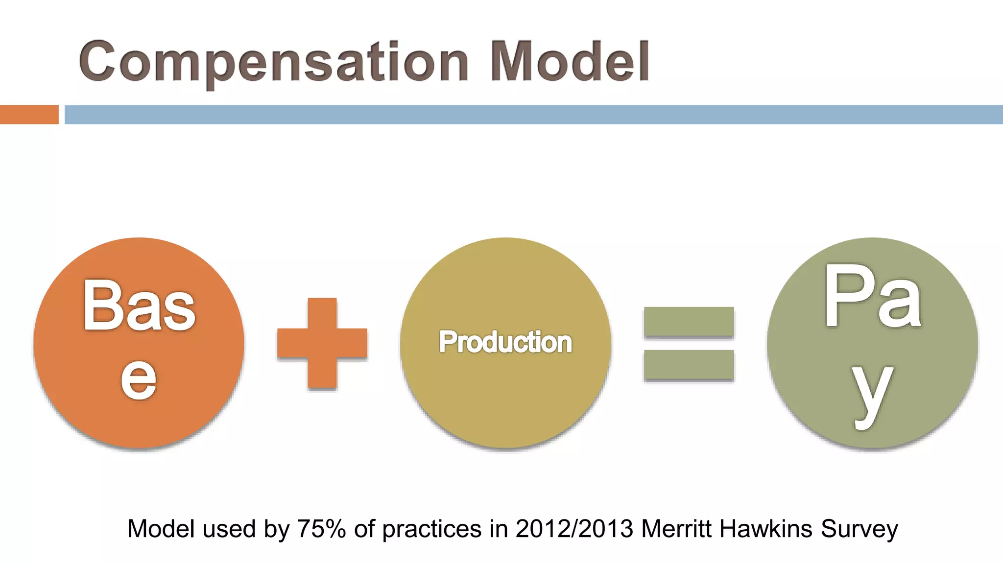Model used by 75% of practices in 2012/2013 Merritt Hawkins Survey
 