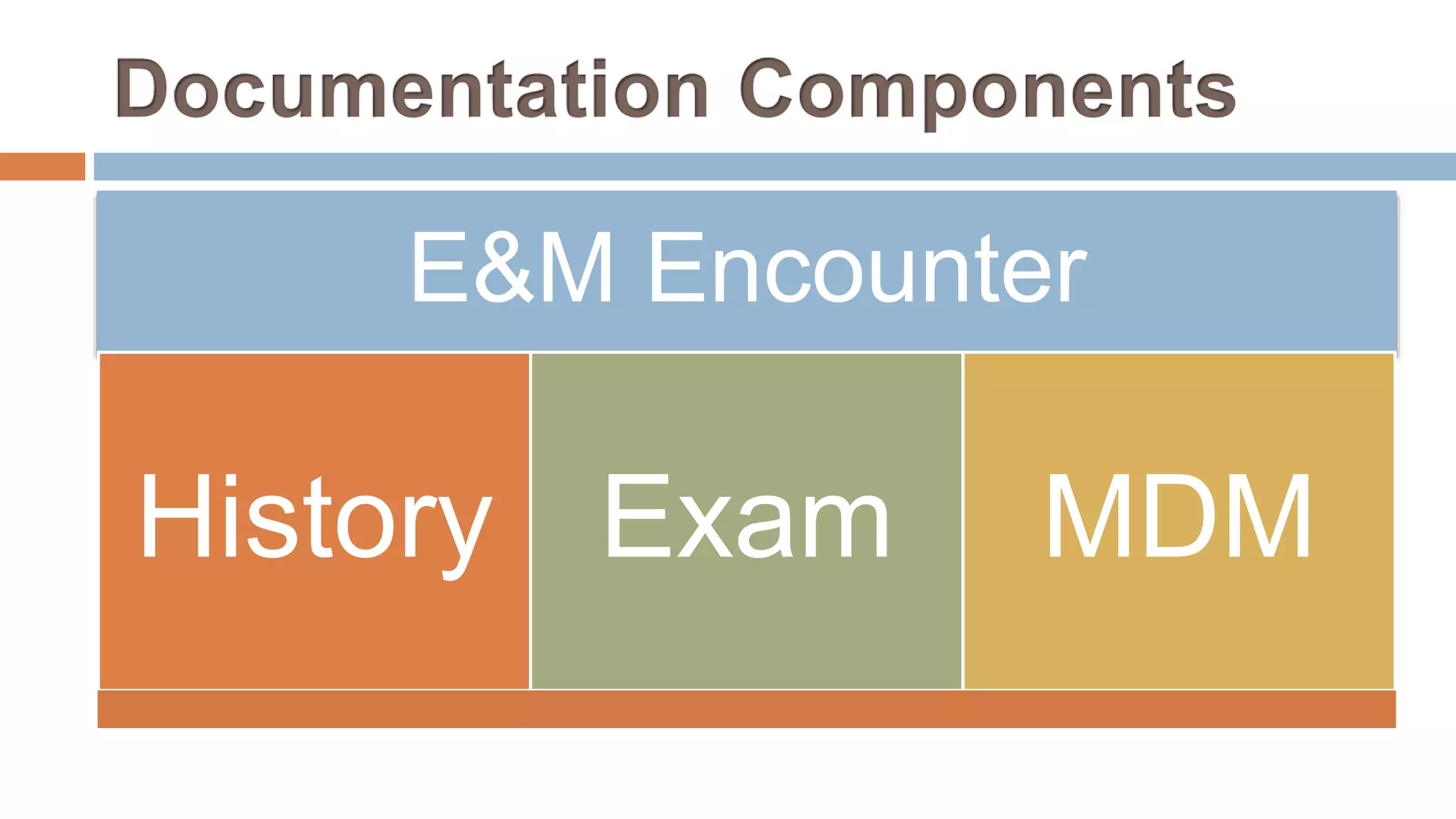 E&M Encounter
History Exam MDM
 
