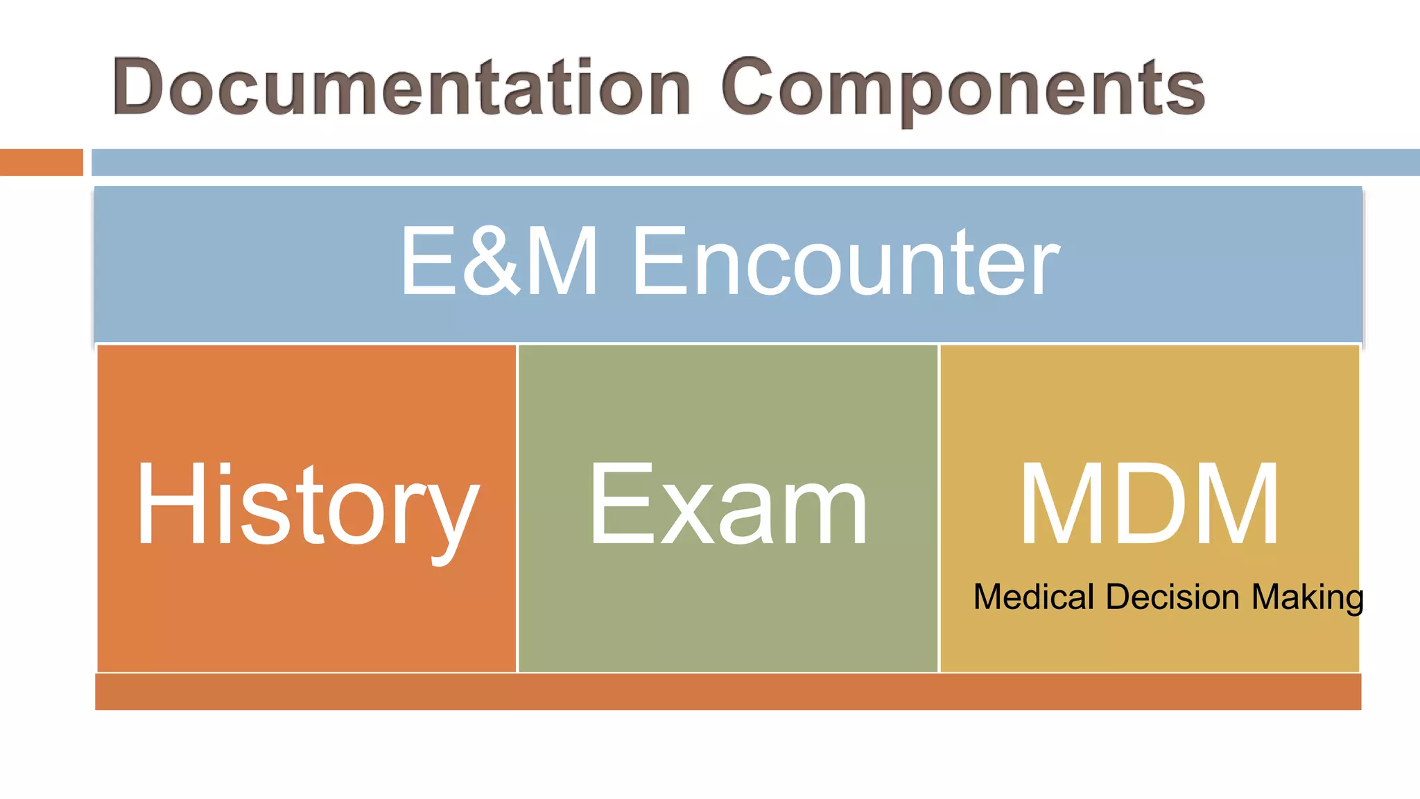 E&M Encounter
History Exam MDM
Medical Decision Making
 