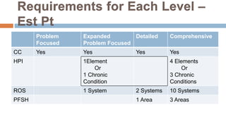 Medical Documentation for E&M Coding | PPTX