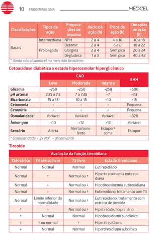 ENDOCRINOLOGIA10
Classificações
Tipos de
ação
Prepara-
ções de
insulina
Início da
ação (h)
Picos de
ação (h)
Durações
de ação
(h)
Basais
Intermediária NPH 2 a 4 4 a 10 10 a 18
Prolongada
Detemir 2 a 4 6 a 8 18 a 22
Glargina 2 a 4 Sem pico 20 a 24
Degludeca 1 a 3 Sem pico 40 a 42
* Ainda não disponível no mercado brasileiro.
Cetoacidose diabética x estado hiperosmolar hiperglicêmico
CAD
EHH
Leve Moderada Intensa
Glicemia >250 >250 >250 >600
pH arterial 7,25 a 7,3 7 a 7,25 <7 >7,3
Bicarbonato 15 a 18 10 a 15 <10 >15
Cetonemia + + + Pequena
Cetonúria + + + Pequena
Osmolaridade* Variável Variável Variável >320
Ânion-gap >10 >12 >12 Variável
Sensório Alerta
Alerta/sono-
lento
Estupor/
coma
Estupor
* Osmolaridade = 2x Na+ + glicemia/18.
Tireoide
Avaliação da função tireoidiana
TSH sérico T4 sérico livre T3 livre Estado tireoidiano
Normal Normal Normal Eutireoidiano
Normal ↑ Normal ou ↑
Hipertireoxinemia eutireoi-
diana
Normal ↓ Normal ou ↓ Hipotireoxinemia eutireoidiana
Normal ↓ Normal ou ↑ Eutireoidiano:tratamento com T3
Normal
Limite inferior da
normalidade
Normal ou ↑
Eutireoidiano: tratamento com
extrato de tireoide
↑ ↓ Normal ou ↓ Hipotireoidismo primário
↑ Normal Normal Hipotireoidismo subclínico
↓ ↑ ou normal ↑ Hipertireoidismo
↓ Normal Normal Hipertireoidismo subclínico
 
