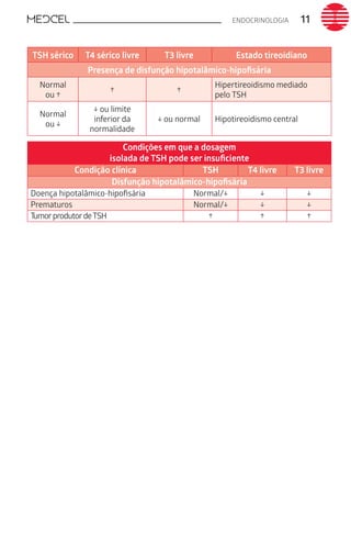 ENDOCRINOLOGIA 11
TSH sérico T4 sérico livre T3 livre Estado tireoidiano
Presença de disfunção hipotalâmico-hipoﬁsária
Normal
ou ↑
↑ ↑
Hipertireoidismo mediado
pelo TSH
Normal
ou ↓
↓ ou limite
inferior da
normalidade
↓ ou normal Hipotireoidismo central
Condições em que a dosagem
isolada de TSH pode ser insuﬁciente
Condição clínica TSH T4 livre T3 livre
Disfunção hipotalâmico-hipoﬁsária
Doença hipotalâmico-hipoﬁsária Normal/↓ ↓ ↓
Prematuros Normal/↓ ↓ ↓
TumorprodutordeTSH ↑ ↑ ↑
 