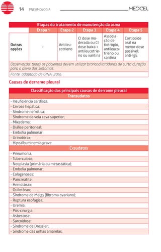 PNEUMOLOGIA14
Etapas do tratamento de manutenção da asma
Etapa 1 Etapa 2 Etapa 3 Etapa 4 Etapa 5
Outras
opções
--
Antileu-
cotrieno
CI dose mo-
derada ou CI
dose baixa +
antileucotrie-
no ou xantina
Associa-
ção de
tiotrópio,
antileuco-
trieno ou
xantina
Corticoide
oral na
menor dose
possível;
anti-IgE
Observação: todos os pacientes devem utilizar broncodilatadores de curta duração
para o alívio dos sintomas.
Fonte: adaptado de GINA, 2016.
Causas de derrame pleural
Classificação das principais causas de derrame pleural
Transudatos
- Insuficiência cardíaca;
- Cirrose hepática;
- Síndrome nefrótica;
- Síndrome da veia cava superior;
- Mixedema;
- Diálise peritoneal;
- Embolia pulmonar;
- Urinotórax;
- Hipoalbuminemia grave.
Exsudatos
- Pneumonia;
- Tuberculose;
- Neoplasia (primária ou metastática);
- Embolia pulmonar;
- Colagenoses;
- Pancreatite;
- Hemotórax;
- Quilotórax;
- Síndrome de Meigs (fibroma ovariano);
- Ruptura esofágica;
- Uremia;
- Pós-cirurgia;
- Asbestose;
- Sarcoidose;
- Síndrome de Dressler;
- Síndrome das unhas amarelas.
 