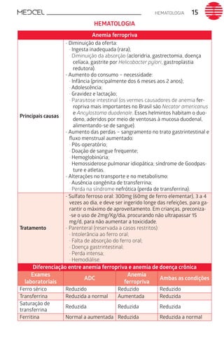 HEMATOLOGIA 15
Anemia ferropriva
Principais causas
- Diminuição da oferta:
· Ingesta inadequada (rara);
· Diminuição da absorção (acloridria, gastrectomia, doença
celíaca, gastrite por Helicobacter pylori, gastroplastia
redutora).
- Aumento do consumo – necessidade:
· Infância (principalmente dos 6 meses aos 2 anos);
· Adolescência;
· Gravidez e lactação;
· Parasitose intestinal (os vermes causadores de anemia fer-
ropriva mais importantes no Brasil são Necator americanus
e Ancylostoma duodenale. Esses helmintos habitam o duo-
deno, aderidos por meio de ventosas à mucosa duodenal,
alimentando-se de sangue).
- Aumento das perdas – sangramento no trato gastrintestinal e
fluxo menstrual aumentado:
· Pós-operatório;
· Doação de sangue frequente;
· Hemoglobinúria;
· Hemossiderose pulmonar idiopática; síndrome de Goodpas-
ture e atletas.
- Alterações no transporte e no metabolismo:
· Ausência congênita de transferrina;
· Perda na síndrome nefrótica (perda de transferrina).
Tratamento
- Sulfato ferroso oral: 300mg (60mg de ferro elementar), 3 a 4
vezes ao dia, e deve ser ingerido longe das refeições, para ga-
rantir o máximo de aproveitamento. Em crianças, preconiza-
-se o uso de 2mg/Kg/dia, procurando não ultrapassar 15
mg/d, para não aumentar a toxicidade.
- Parenteral (reservada a casos restritos):
· Intolerância ao ferro oral;
· Falta de absorção do ferro oral;
· Doença gastrintestinal; 
· Perda intensa;
· Hemodiálise.
Diferenciação entre anemia ferropriva e anemia de doença crônica
Exames
laboratoriais
ADC
Anemia
ferropriva
Ambas as condições
Ferro sérico Reduzido Reduzido Reduzido
Transferrina Reduzida a normal Aumentada Reduzida
Saturação de
transferrina
Reduzida Reduzida Reduzida
Ferritina Normal a aumentada Reduzida Reduzida a normal
HEMATOLOGIA
 