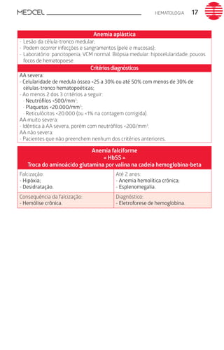 HEMATOLOGIA 17
Anemia aplástica
-	Lesão da célula-tronco medular;
-	Podem ocorrer infecções e sangramentos (pele e mucosas);
-	Laboratório: pancitopenia, VCM normal. Biópsia medular: hipocelularidade, poucos
focos de hematopoese.
Critériosdiagnósticos
AA severa:
- Celularidade de medula óssea <25 a 30% ou até 50% com menos de 30% de
células-tronco hematopoéticas;
- Ao menos 2 dos 3 critérios a seguir:
· Neutrófilos <500/mm3
;
· Plaquetas <20.000/mm3
;
· Reticulócitos <20.000 (ou <1% na contagem corrigida).
AA muito severa:
- Idêntica à AA severa, porém com neutrófilos <200/mm3
.
AA não severa:
- Pacientes que não preenchem nenhum dos critérios anteriores.
Anemia falciforme
= HbSS =
Troca do aminoácido glutamina por valina na cadeia hemoglobina-beta
Falcização:
- Hipóxia;
- Desidratação.
Até 2 anos:
- Anemia hemolítica crônica;
- Esplenomegalia.
Consequência da falcização:
- Hemólise crônica.
Diagnóstico:
- Eletroforese de hemoglobina.
 
