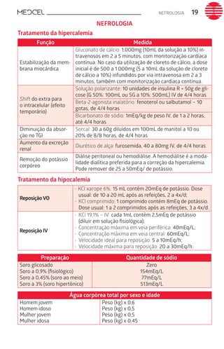 NEFROLOGIA 19
Tratamento da hipercalemia
Função Medida
Estabilização da mem-
brana miocárdica
Gluconato de cálcio: 1.000mg (10mL da solução a 10%) in-
travenosos em 2 a 5 minutos, com monitorização cardíaca
contínua. No caso da utilização de cloreto de cálcio, a dose
inicial é de 500 a 1.000mg (5 a 10mL da solução de cloreto
de cálcio a 10%) infundidos por via intravenosa em 2 a 3
minutos, também com monitorização cardíaca contínua.
Shift do extra para
o intracelular (efeito
temporário)
Solução polarizante: 10 unidades de insulina R + 50g de gli-
cose (G 50%: 100mL ou SG a 10%: 500mL) IV de 4/4 horas
Beta-2-agonista inalatório: fenoterol ou salbutamol – 10
gotas, de 4/4 horas
Bicarbonato de sódio: 1mEq/kg de peso IV, de 1 a 2 horas,
até 4/4 horas
Diminuição da absor-
ção no TGI
Sorcal: 30 a 60g diluídos em 100mL de manitol a 10 ou
20% de 8/8 horas, de 4/4 horas
Aumento da excreção
renal
Diurético de alça: furosemida, 40 a 80mg IV, de 4/4 horas
Remoção do potássio
corpóreo
Diálise peritoneal ou hemodiálise. A hemodiálise é a moda-
lidade dialítica preferida para a correção da hipercalemia.
Pode remover de 25 a 50mEq/ de potássio. 
Tratamento da hipocalemia
ReposiçãoVO
- KCl xarope 6%: 15 mL contêm 20mEq de potássio. Dose
usual: de 10 a 20 mL após as refeições, 2 a 4x/d;
-	KCl comprimido: 1 comprimido contém 8mEq de potássio.
Dose usual: 1 a 2 comprimidos após as refeições, 3 a 4x/d.
Reposição IV
-	KCl 19,1% – IV: cada 1mL contém 2,5mEq de potássio
(diluir em solução ﬁsiológica);
-	Concentração máxima em veia periférica: 40mEq/L;
-	Concentração máxima em veia central: 60mEq/L;
-	Velocidade ideal para reposição: 5 a 10mEq/h;
-	Velocidade máxima para reposição: 20 a 30mEq/h.
Preparação Quantidade de sódio
Soro glicosado
Soro a 0,9% (ﬁsiológico)
Soro a 0,45% (soro ao meio)
Soro a 3% (soro hipertônico)
Zero
154mEq/L
77mEq/L
513mEq/L
Água corpórea total por sexo e idade
Homem jovem
Homem idoso
Mulher jovem
Mulher idosa
Peso (kg) x 0,6
Peso (kg) x 0,5
Peso (kg) x 0,5
Peso (kg) x 0,45
NEFROLOGIA
 