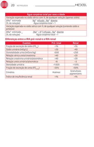 NEFROLOGIA20
Água corpórea total por sexo e idade
Variação esperada no sódio sérico com 1L de qualquer solução (apenas sódio)
∆Na+ estimada	 Na+ infusão - Na+ doente
(1L da solução)	 Água corpórea total + 1
Variação esperada no sódio sérico com 1L de qualquer solução (contendo sódio e
potássio)
∆Na+ estimada	 (Na+ + K+) infusão - Na+ doente
(1L da solução)
=	
Água corpórea total + 1
Diferenças entre a IRA pré-renal e a IRA renal
Exames Pré-renal Renal
Fração de excreção de sódio (FENa
) <1% >1%
Sódio urinário (mEq/L) <20 >40
Osmolalidade urina (mOsm/kg) >500 <250
Relação sérica ureia/creatinina >40 <20
Relação creatinina urinária/plasmática >40 <20
Relação ureia urinária/plasmática >8 <3
Densidade urinária >1.020 <1.015
Fração de excreção de ureia (FEUreia
) <35% >50%
Cilindros Hialinos
Granulosos
pigmentares
Índice de insuﬁciência renal <1% >1%
 