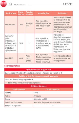 REUMATOLOGIA22
Anticorpos
Preva-
lências
Padrões
de FAN
Associações Indicações
Anti-histona 70%
Homogê-
neo
- Não específico;
- Mais frequente no
LES induzido por
drogas.
Sem indicação rotinei-
ra no diagnóstico ou
no seguimento, mas
podendo ajudar no
diagnóstico diferencial
com lúpus induzido
por drogas
Antifosfolí-
pides:
anticoagulan-
te lúpico, anti-
cardiolipina e
antibeta-2-
-glicoproteína
50% --
- Não específicos;
- Predisposição a
trombose, abortos
e plaquetopenia
(SAF).
Indicação no
diagnóstico para ava-
liar risco de SAF, em
caso de manifestações
de SAF para fechar
diagnóstico e em
lúpicas que desejam
engravidar
Anti-RNP 40%
Ponti-
lhado
grosso
- Não específico;
- Títulos elevados na
doença mista do
tecido conjuntivo.
Sem indicação rotinei-
ra no diagnóstico ou
no seguimento
Febre reumática
Quadro clínico e diagnóstico
Evidência de infecção estreptocócica anterior + 2 sinais > ou 1 sinal > e 2 <
Evidência de infecção estreptocócica anterior
-	Cultura de orofaringe + para EBH;
-	↑ de ASLO ou outro ácido antiestreptococo.
Critérios de Jones
Sinais maiores Sinais menores
Cardite Febre
Artrite Artralgia
Coreia Alteração no ECG
Nódulos subcutâneos Alteração de provas inﬂamatórias
Eritema marginado --
 