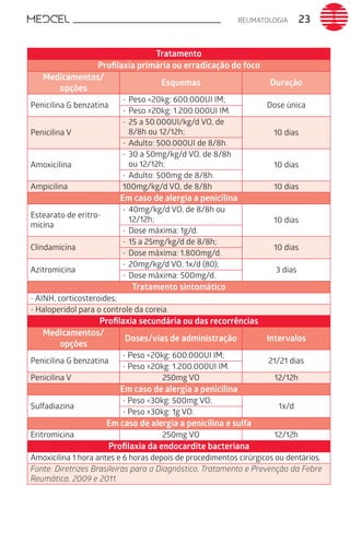 REUMATOLOGIA 23
Tratamento
Profilaxia primária ou erradicação do foco
Medicamentos/
opções
Esquemas Duração
Penicilina G benzatina
-	Peso <20kg: 600.000UI IM;
Dose única
-	Peso ≥20kg: 1.200.000UI IM.
Penicilina V
-	25 a 50.000UI/kg/d VO, de
8/8h ou 12/12h; 10 dias
-	Adulto: 500.000UI de 8/8h.
Amoxicilina
-	30 a 50mg/kg/d VO, de 8/8h
ou 12/12h; 10 dias
-	Adulto: 500mg de 8/8h.
Ampicilina 100mg/kg/d VO, de 8/8h 10 dias
Em caso de alergia a penicilina
Estearato de eritro-
micina
-	40mg/kg/d VO, de 8/8h ou
12/12h; 10 dias
-	Dose máxima: 1g/d.
Clindamicina
-	15 a 25mg/kg/d de 8/8h;
10 dias
-	Dose máxima: 1.800mg/d.
Azitromicina
-	20mg/kg/d VO, 1x/d (80);
3 dias
-	Dose máxima: 500mg/d.
Tratamento sintomático
- AINH, corticosteroides;
- Haloperidol para o controle da coreia.
Profilaxia secundária ou das recorrências
Medicamentos/
opções
Doses/vias de administração Intervalos
Penicilina G benzatina
- Peso <20kg: 600.000UI IM;
21/21 dias
- Peso ≥20kg: 1.200.000UI IM.
Penicilina V 250mg VO 12/12h
Em caso de alergia a penicilina
Sulfadiazina
- Peso <30kg: 500mg VO;
1x/d
- Peso ≥30kg: 1g VO.
Em caso de alergia a penicilina e sulfa
Eritromicina 250mg VO 12/12h
Profilaxia da endocardite bacteriana
Amoxicilina 1 hora antes e 6 horas depois de procedimentos cirúrgicos ou dentários.
Fonte: Diretrizes Brasileiras para o Diagnóstico, Tratamento e Prevenção da Febre
Reumática, 2009 e 2011.
 