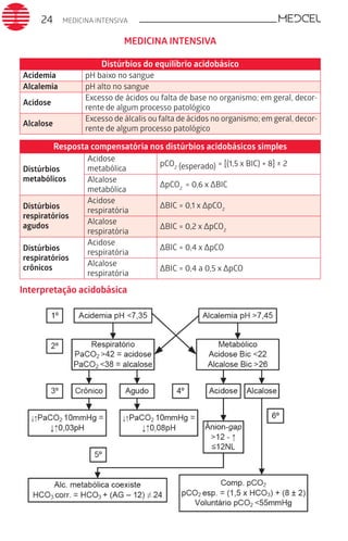MEDICINA INTENSIVA24
Distúrbios do equilíbrio acidobásico
Acidemia pH baixo no sangue
Alcalemia pH alto no sangue
Acidose
Excesso de ácidos ou falta de base no organismo; em geral, decor-
rente de algum processo patológico
Alcalose
Excesso de álcalis ou falta de ácidos no organismo; em geral, decor-
rente de algum processo patológico
Resposta compensatória nos distúrbios acidobásicos simples
Distúrbios
metabólicos
Acidose
metabólica
pCO2 (esperado) = [(1,5 x BIC) + 8] ± 2
Alcalose
metabólica
ΔpCO2
= 0,6 x ΔBIC
Distúrbios
respiratórios
agudos
Acidose
respiratória
ΔBIC = 0,1 x ΔpCO2
Alcalose
respiratória
ΔBIC = 0,2 x ΔpCO2
Distúrbios
respiratórios
crônicos
Acidose
respiratória
ΔBIC = 0,4 x ΔpCO
Alcalose
respiratória
ΔBIC = 0,4 a 0,5 x ΔpCO
Interpretação acidobásica
MEDICINA INTENSIVA
 