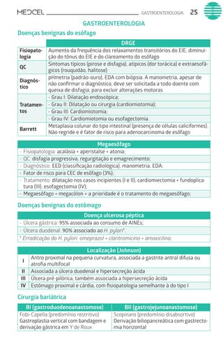 GASTROENTEROLOGIA 25
Doenças benignas do esôfago
DRGE
Fisiopato-
logia
Aumento da frequência dos relaxamentos transitórios do EIE, diminui-
ção do tônus do EIE e do clareamento do esôfago
QC
Sintomas típicos (pirose e disfagia), atípicos (dor torácica) e extraesofá-
gicos (rouquidão, halitose)
Diagnós-
tico
pHmetria (padrão-ouro), EDA com biópsia. A manometria, apesar de
não confirmar o diagnóstico, deve ser solicitada a todo doente com
queixa de disfagia, para excluir alterações motoras
Tratamen-
tos
- Grau I: Dilatação endoscópica;
- Grau II: Dilatação ou cirurgia (cardiomiotomia);
- Grau III: Cardiomiotomia;
- Grau IV: Cardiomiotomia ou esofagectomia.
Barrett
Metaplasia colunar do tipo intestinal (presença de células caliciformes).
Não regride e é fator de risco para adenocarcinoma de esôfago
Megaesôfago
-	Fisiopatologia: acalásia + aperistalse + atonia;
-	QC: disfagia progressiva, regurgitação e emagrecimento;
-	Diagnóstico: EED (classificação radiológica), manometria, EDA;
-	Fator de risco para CEC de esôfago (3%);
-	Tratamento: dilatação nos casos incipientes (I e II), cardiomiectomia + fundoplica-
tura (III), esofagectomia (IV);
-	Megaesôfago + megacólon = a prioridade é o tratamento do megaesôfago;
Doenças benignas do estômago
Doença ulcerosa péptica
-	Úlcera gástrica: 95% associada ao consumo de AINEs;
-	Úlcera duodenal: 90% associado ao H. pylori*.
* Erradicação do H. pylori: omeprazol + claritromicina + amoxicilina.
Localização (Johnson)
I
Antro proximal na pequena curvatura, associada a gastrite antral difusa ou
atrofia multifocal
II Associada a úlcera duodenal e hipersecreção ácida
III Úlcera pré-pilórica, também associada a hipersecreção ácida
IV Estômago proximal e cárdia, com fisiopatologia semelhante à do tipo I
Cirurgia bariátrica
BI (gastroduodenoanastomose) BII (gastrojejunoanastomose)
Fobi-Capella (predomínio restritivo)
Gastroplastia vertical com bandagem e
derivação gástrica em Y de Roux
Scopinaro (predomínio disabsortivo)
Derivação biliopancreática com gastrecto-
mia horizontal
GASTROENTEROLOGIA
 