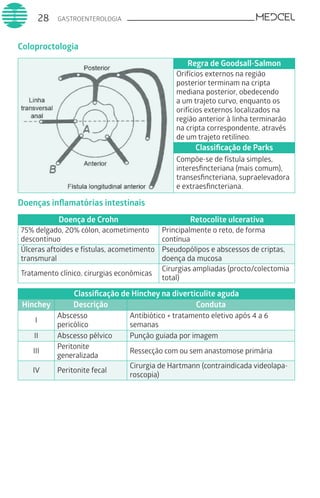 GASTROENTEROLOGIA28
Coloproctologia
Regra de Goodsall-Salmon
Orifícios externos na região
posterior terminam na cripta
mediana posterior, obedecendo
a um trajeto curvo, enquanto os
orifícios externos localizados na
região anterior à linha terminarão
na cripta correspondente, através
de um trajeto retilíneo.
Classificação de Parks
Compõe-se de fístula simples,
interesfincteriana (mais comum),
transesfincteriana, supraelevadora
e extraesfincteriana.
Doenças inflamatórias intestinais
Doença de Crohn Retocolite ulcerativa
75% delgado, 20% cólon, acometimento
descontínuo
Principalmente o reto, de forma
contínua
Úlceras aftoides e fístulas, acometimento
transmural
Pseudopólipos e abscessos de criptas,
doença da mucosa
Tratamento clínico, cirurgias econômicas
Cirurgias ampliadas (procto/colectomia
total)
Classificação de Hinchey na diverticulite aguda
Hinchey Descrição Conduta
I
Abscesso
pericólico
Antibiótico + tratamento eletivo após 4 a 6
semanas
II Abscesso pélvico Punção guiada por imagem
III
Peritonite
generalizada
Ressecção com ou sem anastomose primária
IV Peritonite fecal
Cirurgia de Hartmann (contraindicada videolapa-
roscopia)
 