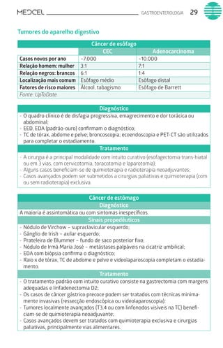 GASTROENTEROLOGIA 29
Tumores do aparelho digestivo
Câncer de esôfago
CEC Adenocarcinoma
Casos novos por ano ~7.000 ~10.000
Relação homem: mulher 3:1 7:1
Relação negros: brancos 6:1 1:4
Localização mais comum Esôfago médio Esôfago distal
Fatores de risco maiores Álcool, tabagismo Esôfago de Barrett
Fonte: UpToDate.
Diagnóstico
-	O quadro clínico é de disfagia progressiva, emagrecimento e dor torácica ou
abdominal;
-	EED, EDA (padrão-ouro) confirmam o diagnóstico;
-	TC de tórax, abdome e pelve; broncoscopia; ecoendoscopia e PET-CT são utilizados
para completar o estadiamento.
Tratamento
-	A cirurgia é a principal modalidade com intuito curativo (esofagectomia trans-hiatal
ou em 3 vias, com cervicotomia, toracotomia e laparotomia);
-	Alguns casos beneficiam-se de quimioterapia e radioterapia neoadjuvantes;
-	Casos avançados podem ser submetidos a cirurgias paliativas e quimioterapia (com
ou sem radioterapia) exclusiva.
Câncer de estômago
Diagnóstico
A maioria é assintomática ou com sintomas inespecíficos.
Sinais propedêuticos
-	Nódulo de Virchow – supraclavicular esquerdo;
-	Gânglio de Irish – axilar esquerdo;
-	Prateleira de Blummer – fundo de saco posterior fixo;
-	Nódulo de Irmã Maria José – metástases palpáveis na cicatriz umbilical;
-	EDA com biópsia confirma o diagnóstico;
-	Raio x de tórax, TC de abdome e pelve e videolaparoscopia completam o estadia-
mento.
Tratamento
-	O tratamento-padrão com intuito curativo consiste na gastrectomia com margens
adequadas e linfadenectomia D2;
-	Os casos de câncer gástrico precoce podem ser tratados com técnicas minima-
mente invasivas (ressecção endoscópica ou videolaparoscopia);
-	Tumores localmente avançados (T3,4 ou com linfonodos visíveis na TC) benefi-
ciam-se de quimioterapia neoadjuvante;
-	Casos avançados devem ser tratados com quimioterapia exclusiva e cirurgias
paliativas, principalmente vias alimentares.
 