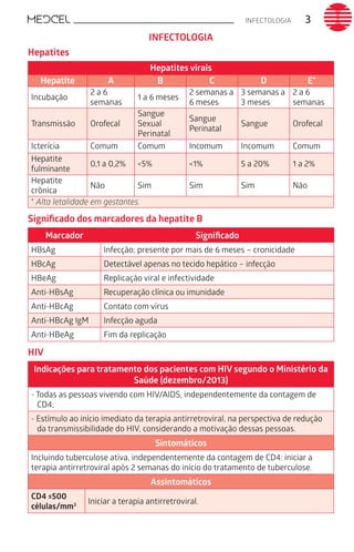 INFECTOLOGIA 3
Hepatites
Hepatites virais
Hepatite A B C D E*
Incubação
2 a 6
semanas
1 a 6 meses
2 semanas a
6 meses
3 semanas a
3 meses
2 a 6
semanas
Transmissão Orofecal
Sangue
Sexual
Perinatal
Sangue
Perinatal
Sangue Orofecal
Icterícia Comum Comum Incomum Incomum Comum
Hepatite
fulminante
0,1 a 0,2% <5% <1% 5 a 20% 1 a 2%
Hepatite
crônica
Não Sim Sim Sim Não
* Alta letalidade em gestantes.
Signiﬁcado dos marcadores da hepatite B
Marcador Signiﬁcado
HBsAg Infecção; presente por mais de 6 meses – cronicidade
HBcAg Detectável apenas no tecido hepático – infecção
HBeAg Replicação viral e infectividade
Anti-HBsAg Recuperação clínica ou imunidade
Anti-HBcAg Contato com vírus
Anti-HBcAg IgM Infecção aguda
Anti-HBeAg Fim da replicação
HIV
Indicações para tratamento dos pacientes com HIV segundo o Ministério da
Saúde (dezembro/2013)
- Todas as pessoas vivendo com HIV/AIDS, independentemente da contagem de
CD4;
- Estímulo ao início imediato da terapia antirretroviral, na perspectiva de redução
da transmissibilidade do HIV, considerando a motivação dessas pessoas.
Sintomáticos
Incluindo tuberculose ativa, independentemente da contagem de CD4: iniciar a
terapia antirretroviral após 2 semanas do início do tratamento de tuberculose.
Assintomáticos
CD4 ≤500
células/mm3 Iniciar a terapia antirretroviral.
INFECTOLOGIA
 