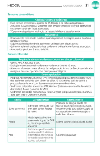 GASTROENTEROLOGIA 31
Tumores pancreáticos
Adenocarcinoma de pâncreas
-	Mais comum em homens, a partir da 6ª década, e na cabeça do pâncreas;
-	A maioria é assintomática. Sintomas (dor, emagrecimento e icterícia obstrutiva)
costumam surgir em fases avançadas;
-	TC permite diagnóstico, avaliação de ressecabilidade e estadiamento.
Tratamento
-	O tratamento com intuito curativo, quando possível, é cirúrgico, com a duodeno-
pancreatectomia;
-	Esquemas de neoadjuvância podem ser utilizados em alguns casos;
-	Quimioterapia e cirurgias paliativas podem ser utilizadas em formas avançadas;
-	A sobrevida geral, em 5 anos, é de 5%.
Câncer colorretal
Sequência adenoma–adenocarcinoma em câncer colorretal
-	Genes: APS, K-ras, p53 e DCC;
-	Evolução mucosa normal → adenoma → adenocarcinoma 10 anos;
-	Adenoma viloso tem maior chance de malignização. Acima de 5cm, é considerado
maligno e deve ser operado com princípios oncológicos.
Doença polipoide
-	Polipose Adenomatosa Familiar (PAF): incontáveis pólipos adenomatosos; 100%
dos pacientes evoluirão com câncer de cólon. O tratamento padrão-ouro é a
proctocolectomia total com ileorretoanastomose com bolsa ileal;
-	Síndromes polipoides adenomas: PAF, Gardner (osteomas de mandíbula e cistos
desmoides), Turcot (tumores de SNC);
-	Síndromes polipoides hamartomas: Peutz-Jeghers (pólipos no delgado, manchas
“café com leite”), Cronkhite-Canada.
Riscos Características Rastreamento
Baixo ou normal
Indivíduos com idade ≥50
anos sem outros fatores
de riscos
Pesquisa de sangue oculto nas
fezes e exame proctológico anuais,
encaminhando para colonoscopia os
casos positivos ou colonoscopia a
cada 5 ou 10 anos
Médio
História pessoal ou em
parente de 1º grau de CCR
ou história pessoal de
adenoma
Exame colonoscópico a cada 3 anos
Alto
Síndromes genéticas rela-
cionadas ao CCR, doença
inflamatória intestinal na
forma de colite e enterite
actínica colorretal
Colonoscopia anual
 