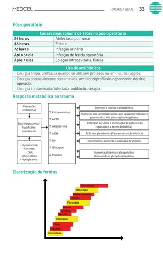 CIRURGIA GERAL 33
Pós-operatório
Causas mais comuns de febre no pós-operatório
24 horas Atelectasia pulmonar
48 horas Flebite
72 horas Infecção urinária
Até o 5º dia Infecção de ferida operatória
Após 7 dias Coleção intracavitária, fístula
Uso de antibióticos
-	Cirurgia limpa: profilaxia quando se utilizam próteses ou em neurocirurgias;
-	Cirurgia potencialmente contaminada: antibioticoprofilaxia dependendo do sítio
operado;
-	Cirurgia contaminada/infectada: antibioticoterapia.
Resposta metabólica ao trauma
Cicatrização de feridas
 
