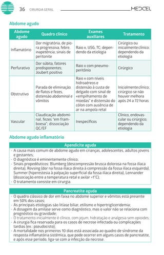 36 CIRURGIA GERAL
Abdome agudo
Abdome
agudo
Quadro clínico
Exames
auxiliares
Tratamento
Inflamatório
Dor migratória, de pio-
ra progressiva, febre,
inapetência; sinais de
peritonite
Raio x, USG, TC; depen-
dendo da etiologia
Cirúrgico ou
inicialmenteclínico;
dependendo da
etiologia
Perfurativo
Dor súbita, fatores
predisponentes;
Joubert positivo
Raio x com pneumo-
peritônio
Cirúrgico
Obstrutivo
Parada de eliminação
de flatos e fezes,
distensão abdominal e
vômitos
Raio x com níveis
hidroaéreos e
distensão à custa de
delgado com sinal de
«empilhamento de
moedas” e distensão do
cólon com ausência de
ar na ampola retal
Inicialmenteclínico;
cirúrgico se não
houver melhora
após 24 a 72 horas
Vascular
Claudicação abdomi-
nal, fezes “em fram-
boesa”; dissociação
QC/EF
Inespecíficos
Clínico, endovas-
cular ou cirúrgico;
dependendo da
etiologia
Abdome agudo inflamatório
Apendicite aguda
-	A causa mais comum de abdome agudo em crianças, adolescentes, adultos jovens
e gestantes;
-	O diagnóstico é eminentemente clínico;
-	Sinais propedêuticos: Blumberg (descompressão brusca dolorosa na fossa ilíaca
direita), Rovsing (dor na fossa ilíaca direita à compressão da fossa ilíaca esquerda),
Summer (hiperestesia à palpação superficial da fossa ilíaca direita), Lennander
(dissociação entre a temperatura retal e axilar >1°C);
-	O tratamento consiste em cirurgia.
Pancreatite aguda
-	O quadro clássico de dor em faixa no abdome superior e vômitos está presente
em 50% dos casos;
-	As principais etiologias são litíase biliar, etilismo e hipertrigliceridemia;
-	A dosagem da amilase serve como diagnóstico, mas o valor não se relaciona com
prognóstico ou gravidade;
-	O tratamento inicialmente é clínico, com jejum, hidratação e analgesia sem opioides;
-	A cirurgia fica reservada para os casos de necrose infectada ou complicações
tardias (ex.: pseudocisto);
-	A mortalidade nos primeiros 10 dias está associada ao quadro de síndrome da
resposta inflamatória sistêmica, que pode ocorrer em alguns casos de pancreatite,
e após esse período, liga-se com a infecção da necrose.
 