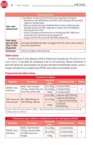 INFECTOLOGIA4
Assintomáticos
CD4 >500
células/mm3
- Considerar terapia antirretroviral nas seguintes situações:
• Neoplasias não definidoras de AIDS com indicação de quimiote-
rapia ou radioterapia;
• Doença cardiovascular estabelecida ou risco cardiovascular
elevado (acima de 20%, segundo o escore de Framingham);
• Coinfecção HIV–HCV;
• Iniciar a terapia antirretroviral na coinfecção HIV–HBV com
indicação de tratamento para hepatite B;
• Carga viral do HIV acima de 100.000 cópias/mL.
Sem conta-
gem de linfó-
citos T CD4+
disponível
Na impossibilidade de obter contagem de CD4, não se deve adiar o
início do tratamento.
Gestantes Iniciar a terapia antirretroviral.
Tuberculose
A tuberculose é uma doença crônica infecciosa causada por Mycobacterium
tuberculosis. O período de incubação é de 6 a 14 semanas. Nesse momento, é
possível observar positividade nas provas de hipersensibilidade tardia, como a
reação intradérmica à tuberculina (PPD), que testa a imunidade celular.
Tratamento da tuberculose
Tratamento básico
Regimes Fármacos
Faixas de
peso
Unidades/dose Meses
2RHZE, fase
intensiva
RHZE, 150/75/400/
275mg, comprimido em
dose fixa combinada
20 a 35kg 2 comprimidos
236 a 50kg 3 comprimidos
>50kg 4 comprimidos
4RH, fases de
manutenção
RH, 300/200mg ou
150/100mg, cápsula
20 a 35kg 1 cápsula 300/200mg
4
36 a 50kg
1 cápsula 300/200mg
+ 1 cápsula 150/100mg
>50kg
2 cápsulas
300/200mg
Fonte: Ministério da Saúde, 2010 – Manual de Recomendações para Controle de
Tuberculose no Brasil.
Tratamento para adultos e adolescentes com meningoencefalite
Regimes Fármacos
Faixas de
peso
Unidades/dose Meses
2RHZE, fase
intensiva
RHZE, 150/75/400/
275mg, comprimidos
em dose fixa com-
binada
20 a 35kg 2 comprimidos
236 a 50kg 3 comprimidos
>50kg 4 comprimidos
 