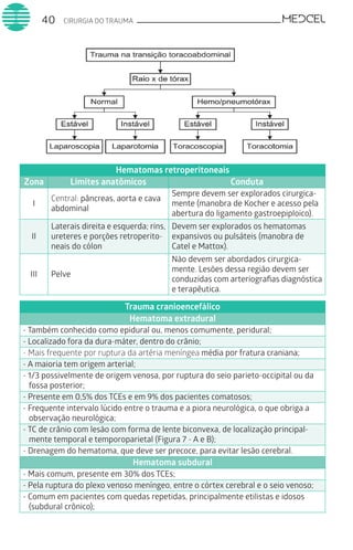CIRURGIA DO TRAUMA40
Hematomas retroperitoneais
Zona Limites anatômicos Conduta
I
Central: pâncreas, aorta e cava
abdominal
Sempre devem ser explorados cirurgica-
mente (manobra de Kocher e acesso pela
abertura do ligamento gastroepiploico).
II
Laterais direita e esquerda; rins,
ureteres e porções retroperito-
neais do cólon
Devem ser explorados os hematomas
expansivos ou pulsáteis (manobra de
Catel e Mattox).
III Pelve
Não devem ser abordados cirurgica-
mente. Lesões dessa região devem ser
conduzidas com arteriografias diagnóstica
e terapêutica.
Trauma cranioencefálico
Hematoma extradural
- Também conhecido como epidural ou, menos comumente, peridural;
- Localizado fora da dura-máter, dentro do crânio;
- Mais frequente por ruptura da artéria meníngea média por fratura craniana;
- A maioria tem origem arterial;
- 1/3 possivelmente de origem venosa, por ruptura do seio parieto-occipital ou da
fossa posterior;
- Presente em 0,5% dos TCEs e em 9% dos pacientes comatosos;
- Frequente intervalo lúcido entre o trauma e a piora neurológica, o que obriga a
observação neurológica;
- TC de crânio com lesão com forma de lente biconvexa, de localização principal-
mente temporal e temporoparietal (Figura 7 - A e B);
- Drenagem do hematoma, que deve ser precoce, para evitar lesão cerebral.
Hematoma subdural
- Mais comum, presente em 30% dos TCEs;
- Pela ruptura do plexo venoso meníngeo, entre o córtex cerebral e o seio venoso;
- Comum em pacientes com quedas repetidas, principalmente etilistas e idosos
(subdural crônico);
 