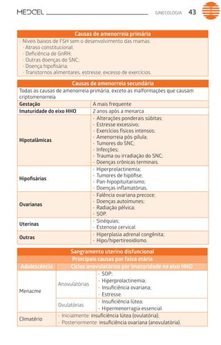 GINECOLOGIA 43
Causas de amenorreia primária
- Níveis baixos de FSH sem o desenvolvimento das mamas:
∙ Atraso constitucional;
∙ Deficiência de GnRH;
∙ Outras doenças do SNC;
∙ Doença hipofisária;
∙ Transtornos alimentares, estresse, excesso de exercícios.
Causas de amenorreia secundária
Todas as causas de amenorreia primária, exceto as malformações que causam
criptomenorreia
Gestação A mais frequente
Imaturidade do eixo HHO 2 anos após a menarca
Hipotalâmicas
-	Alterações ponderais súbitas;
-	Estresse excessivo;
-	Exercícios físicos intensos;
-	Amenorreia pós-pílula;
-	Tumores do SNC;
-	Infecções;
-	Trauma ou irradiação do SNC;
-	Doenças crônicas terminais.
Hipofisárias
-	Hiperprolactinemia;
-	Tumores de hipófise;
-	Pan-hipopituitarismo;
-	Doenças inflamatórias.
Ovarianas
-	Falência ovariana precoce;
-	Doenças autoimunes;
-	Radiação pélvica;
-	SOP.
Uterinas
-	Sinéquias;
-	Estenose cervical.
Outras
-	Hiperplasia adrenal congênita;
-	Hipo/hipertireoidismo.
Sangramento uterino disfuncional
Principais causas por faixa etária
Adolescência Ciclos anovulatórios por imaturidade no eixo HHO
Menacme
Anovulatórias
-	SOP;
-	Hiperprolactinemia;
-	Insuficiência ovariana;
-	Estresse.
Ovulatórias
-	Insuficiência lútea;
-	Hipermenorragia essencial.
Climatério
-	Inicialmente: insuficiência lútea (ovulatória);
-	Posteriormente: insuficiência ovariana (anovulatória).
 