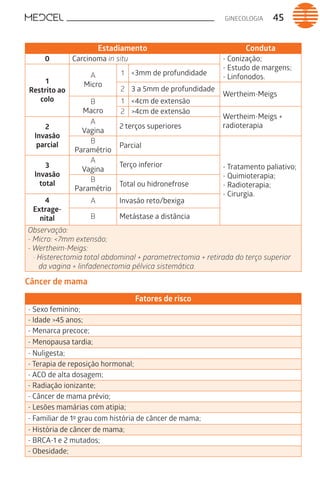 GINECOLOGIA 45
Estadiamento Conduta
0 Carcinoma in situ - Conização;
- Estudo de margens;
- Linfonodos.
1
Restrito ao
colo
A
Micro
1 <3mm de profundidade
2 3 a 5mm de profundidade
Wertheim-Meigs
B
Macro
1 <4cm de extensão
2 >4cm de extensão
Wertheim-Meigs +
radioterapia2
Invasão
parcial
A
Vagina
2 terços superiores
B
Paramétrio
Parcial
- Tratamento paliativo;
- Quimioterapia;
- Radioterapia;
- Cirurgia.
3
Invasão
total
A
Vagina
Terço inferior
B
Paramétrio
Total ou hidronefrose
4
Extrage-
nital
A Invasão reto/bexiga
B Metástase a distância
Observação:
- Micro: <7mm extensão;
- Wertheim-Meigs:
· Histerectomia total abdominal + parametrectomia + retirada do terço superior
da vagina + linfadenectomia pélvica sistemática.
Câncer de mama
Fatores de risco
- Sexo feminino;
- Idade >45 anos;
- Menarca precoce;
- Menopausa tardia;
- Nuligesta;
- Terapia de reposição hormonal;
- ACO de alta dosagem;
- Radiação ionizante;
- Câncer de mama prévio;
- Lesões mamárias com atipia;
- Familiar de 1º grau com história de câncer de mama;
- História de câncer de mama;
- BRCA-1 e 2 mutados;
- Obesidade;
 