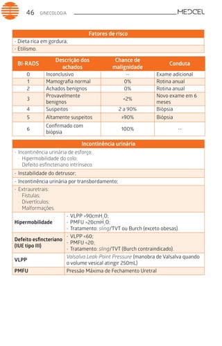 GINECOLOGIA46
Fatores de risco
- Dieta rica em gordura;
- Etilismo.
BI-RADS
Descrição dos
achados
Chance de
malignidade
Conduta
0 Inconclusivo -- Exame adicional
1 Mamografia normal 0% Rotina anual
2 Achados benignos 0% Rotina anual
3
Provavelmente
benignos
<2%
Novo exame em 6
meses
4 Suspeitos 2 a 90% Biópsia
5 Altamente suspeitos ≥90% Biópsia
6
Confirmado com
biópsia
100% --
Incontinência urinária
-	Incontinência urinária de esforço:
·	 Hipermobilidade do colo;
·	 Defeito esfincteriano intrínseco.
-	Instabilidade do detrusor;
-	Incontinência urinária por transbordamento;
-	Extrauretrais:
·	 Fístulas;
·	 Divertículos;
·	 Malformações.
Hipermobilidade
-	VLPP >90cmH2
O;
-	PMFU >20cmH2
O;
-	Tratamento: sling/TVT ou Burch (exceto obesas).
Defeito esfincteriano
(IUE tipo III)
-	VLPP <60;
-	PMFU <20;
-	Tratamento: sling/TVT (Burch contraindicado).
VLPP
Valsalva Leak-Point Pressure (manobra de Valsalva quando
o volume vesical atingir 250mL)
PMFU Pressão Máxima de Fechamento Uretral
 