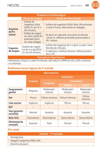 OBSTETRÍCIA 49
Terapêutica farmacológica
Doses de ataque Doses de manutenção
Esquema
de Pri-
tchard
- Sulfato de
magnésio 20mL
(20%) IV, em 15 a
20 minutos;
- Sulfato de magnésio (50%) 10mL IM profundo,
a cada 4 horas, alternando as nádegas;
- Sulfato de magné-
sio 20mL (50%) IM
profundo (10mL
em cada nádega).
- Só deve ser aplicada nova dose se diurese
≥25mL/h, reflexos profundos preservados e
FR >14irpm.
Esquema
de Zuspan
Sulfato de magné-
sio de 4 a 6g (20%)
IV, em 20 minutos
- Sulfato de magnésio de 1 a 2g IV, a cada 1 hora
(bomba de infusão);
- A cada hora, verificar diurese, reflexos profun-
dos e FR.
Emergência hipertensiva
Hidralazina, 5mg IV, a cada 15 minutos, até reduzir a PAM em 20 a 30% e eliminar
os sintomas
Síndromes hemorrágicas da 1ª metade
Abortamento
Evitável
Inevitável
Completo
Incompleto
Afebril Febril
Sangramento
genital
Pequeno
Moderado/
intenso
Moderado/
intenso
Moderado/
intenso
Dor Pouca Cólicas intensas Cólicas intensas
Cólicas
intensas
Colo uterino Impérvio Impérvio Pérvio Pérvio
BCF + - - -
Saco gestacio-
nal (USG)
Normal Ausente Ausente Ausente
Beta-HCG Ascendente Descendente Descendente Descendente
Eliminação do
concepto
Ausente Total Parcial Parcial
Pré-natal
Exames – 1ª consulta
-	Hemograma;
-	Tipagem sanguínea ABO e Rh;
-	Glicemia de jejum;
 