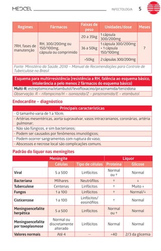 INFECTOLOGIA 5
Regimes Fármacos
Faixas de
peso
Unidades/dose Meses
7RH, fases de
manutenção
RH, 300/200mg ou
150/100mg,
cápsula ou comprimido
20 a 35kg
1 cápsula
300/200mg
736 a 50kg
1 cápsula 300/200mg
+ 1 cápsula
150/100mg
>50kg 2 cápsulas 300/200mg
Fonte: Ministério da Saúde, 2010 – Manual de Recomendações para Controle de
Tuberculose no Brasil.
Esquema para multirresistência (resistência a RH, falência ao esquema básico,
intolerância a pelo menos 2 fármacos do esquema básico)
Multi-R: estreptomicina/etambutol/levoﬂoxacino/pirazinamida/terizidona
Observação: R – rifampicina/H – isoniazida/Z – pirazinamida/E – etambutol.
Endocardite – diagnóstico
Principais características
- O tamanho varia de 1 a 10cm;
- Artérias mesentéricas, aorta supravalvar, vasos intracranianos, coronárias, artéria
pulmonar;
- Não são fúngicos, e sim bacterianos;
- Podem ser causados por fenômenos imunológicos;
- Podem ocorrer sangramentos com ruptura do vaso;
- Abscessos e necrose local são complicações comuns.
Padrão do liquor nas meningites
Meningite Liquor
Células Tipo de células Proteína Glicose
Viral 5 a 500 Linfócitos
Normal
ou ↑
Normal
Bacteriana Milhares Neutróﬁlos ↑ ↓
Tuberculose Centenas Linfócitos ↑ Muito ↓
Fungos 1 a 100 Linfócitos ↑ Normal/↓
Cisticercose 1 a 100
Linfócitos/
eosinóﬁlos
↑ Normal
Meningoencefalite
herpética
5 a 500 Linfócitos
Normal
ou ↑
Normal
Meningoencefalite
por toxoplasmose
Normal ou
discretamente
alterado
Linfócitos Normal Normal
Valores normais Até 4 -- <40 2/3 da glicemia
 