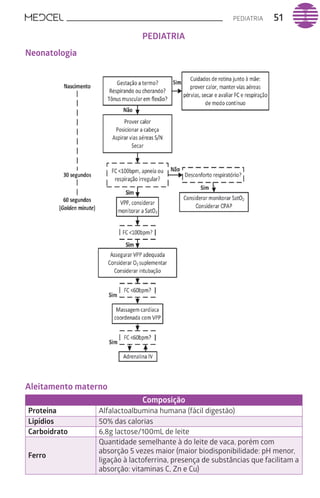 PEDIATRIA 51
Neonatologia
Aleitamento materno
Composição
Proteína Alfalactoalbumina humana (fácil digestão)
Lipídios 50% das calorias
Carboidrato 6,8g lactose/100mL de leite
Ferro
Quantidade semelhante à do leite de vaca, porém com
absorção 5 vezes maior (maior biodisponibilidade: pH menor,
ligação à lactoferrina, presença de substâncias que facilitam a
absorção: vitaminas C, Zn e Cu)
PEDIATRIA
 