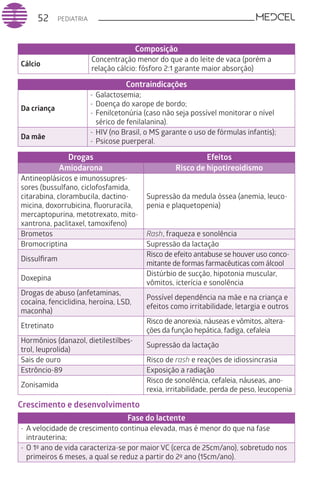PEDIATRIA52
Composição
Cálcio
Concentração menor do que a do leite de vaca (porém a
relação cálcio: fósforo 2:1 garante maior absorção)
Contraindicações
Da criança
-	Galactosemia;
-	Doença do xarope de bordo;
-	Fenilcetonúria (caso não seja possível monitorar o nível
sérico de fenilalanina).
Da mãe
-	HIV (no Brasil, o MS garante o uso de fórmulas infantis);
-	Psicose puerperal.
Drogas Efeitos
Amiodarona Risco de hipotireoidismo
Antineoplásicos e imunossupres-
sores (bussulfano, ciclofosfamida,
citarabina, clorambucila, dactino-
micina, doxorrubicina, fluoruracila,
mercaptopurina, metotrexato, mito-
xantrona, paclitaxel, tamoxifeno)
Supressão da medula óssea (anemia, leuco-
penia e plaquetopenia)
Brometos Rash, fraqueza e sonolência
Bromocriptina Supressão da lactação
Dissulfiram
Risco de efeito antabuse se houver uso conco-
mitante de formas farmacêuticas com álcool
Doxepina
Distúrbio de sucção, hipotonia muscular,
vômitos, icterícia e sonolência
Drogas de abuso (anfetaminas,
cocaína, fenciclidina, heroína, LSD,
maconha)
Possível dependência na mãe e na criança e
efeitos como irritabilidade, letargia e outros
Etretinato
Risco de anorexia, náuseas e vômitos, altera-
ções da função hepática, fadiga, cefaleia
Hormônios (danazol, dietilestilbes-
trol, leuprolida)
Supressão da lactação
Sais de ouro Risco de rash e reações de idiossincrasia
Estrôncio-89 Exposição a radiação
Zonisamida
Risco de sonolência, cefaleia, náuseas, ano-
rexia, irritabilidade, perda de peso, leucopenia
Crescimento e desenvolvimento
Fase do lactente
-	A velocidade de crescimento continua elevada, mas é menor do que na fase
intrauterina;
-	O 1º ano de vida caracteriza-se por maior VC (cerca de 25cm/ano), sobretudo nos
primeiros 6 meses, a qual se reduz a partir do 2º ano (15cm/ano).
 
