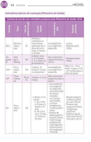 PEDIATRIA54
Calendários básicos de vacinação (Ministério da Saúde)
Vacinas de acordo com calendário proposto pelo Ministério da Saúde, 2016
Vacinas
Tipos
Viasde
administração
Doses/
idades
Contraindica-
ções
Reações
adversas
BCG
Bactéria
atenu-
ada
SC
Preferen-
cialmente ao
nascimento;
aplicação da 1ª
dose até os 4
anos, 11 meses
e 29 dias
Imunodeficiên-
cia congênita e
adquirida
- Locais;
- Adenite axilar
(10%).
He-
patite
B*
Antí-
geno
HBsAg
IM
4 doses: zero,
2, 4, 6 meses;
2, 4, 6 feitas na
pentavalente
Sem contraindi-
cações formais à
vacina
- Reações locais;
- Febre.
VOP
Vírus
atenu-
ado
VO
2 doses: 15
meses e 4 anos
e campanhas
Imunodeficiên-
cia congênita e
adquirida
Pólio: 1:5 – 11 mi-
lhões 1ª dose e 1:10
– 67 milhões para o
total de doses
VIP
Vírus
inativa-
do
IM ou
SC
3 doses: 2, 4 e 6
meses
Sem contraindi-
cações formais à
vacina
--
RV
Vírus
atenu-
ado
VO
- 2 doses: 2 e 4
meses:
· 1ª: de 1 mês
e 15 dias a 3
meses e 15
dias;
· 2ª: de 3 me-
ses e 15 dias
a 7 meses e
29 dias.
- Imunodeficiên-
cia congênita
ou adquirida;
corticosteroide
em doses
elevadas
ou crianças
submetidas
a outras
terapêuticas
imunossupres-
soras;
- História de
doença gastrin-
testinal crônica;
malformação
congênita do
trato digestivo;
história prévia
de invaginação
intestinal.
- Reação alérgica
sistêmica grave
em até 2 horas;
- Presença de
sangue em fezes;
invaginação
intestinal;
- Abdome agudo
obstrutivo até 42
dias após vacina.
 