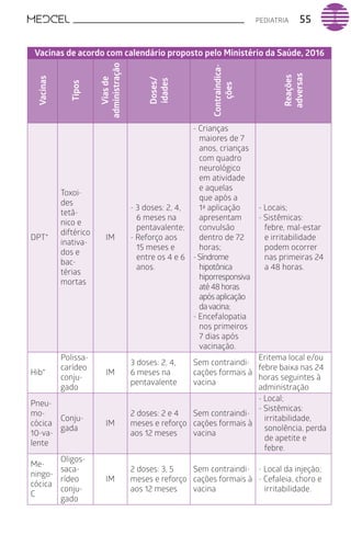 PEDIATRIA 55
Vacinas de acordo com calendário proposto pelo Ministério da Saúde, 2016
Vacinas
Tipos
Viasde
administração
Doses/
idades
Contraindica-
ções
Reações
adversas
DPT*
Toxoi-
des
tetâ-
nico e
diftérico
inativa-
dos e
bac-
térias
mortas
IM
- 3 doses: 2, 4,
6 meses na
pentavalente;
- Reforço aos
15 meses e
entre os 4 e 6
anos.
- Crianças
maiores de 7
anos, crianças
com quadro
neurológico
em atividade
e aquelas
que após a
1ª aplicação
apresentam
convulsão
dentro de 72
horas;
-Síndrome
hipotônica
hiporresponsiva
até48horas
apósaplicação
davacina;
- Encefalopatia
nos primeiros
7 dias após
vacinação.
- Locais;
- Sistêmicas:
febre, mal-estar
e irritabilidade
podem ocorrer
nas primeiras 24
a 48 horas.
Hib*
Polissa-
carídeo
conju-
gado
IM
3 doses: 2, 4,
6 meses na
pentavalente
Sem contraindi-
cações formais à
vacina
Eritema local e/ou
febre baixa nas 24
horas seguintes à
administração
Pneu-
mo-
cócica
10-va-
lente
Conju-
gada
IM
2 doses: 2 e 4
meses e reforço
aos 12 meses
Sem contraindi-
cações formais à
vacina
- Local;
- Sistêmicas:
irritabilidade,
sonolência, perda
de apetite e
febre.
Me-
ningo-
cócica
C
Oligos-
saca-
rídeo
conju-
gado
IM
2 doses: 3, 5
meses e reforço
aos 12 meses
Sem contraindi-
cações formais à
vacina
- Local da injeção;
- Cefaleia, choro e
irritabilidade.
 