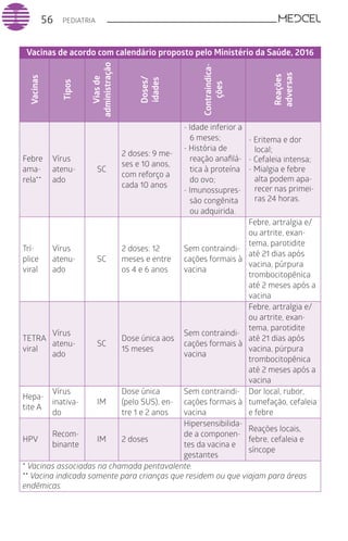 PEDIATRIA56
Vacinas de acordo com calendário proposto pelo Ministério da Saúde, 2016
Vacinas
Tipos
Viasde
administração
Doses/
idades
Contraindica-
ções
Reações
adversas
Febre
ama-
rela**
Vírus
atenu-
ado
SC
2 doses: 9 me-
ses e 10 anos,
com reforço a
cada 10 anos
- Idade inferior a
6 meses;
- História de
reação anafilá-
tica à proteína
do ovo;
- Imunossupres-
são congênita
ou adquirida.
- Eritema e dor
local;
- Cefaleia intensa;
- Mialgia e febre
alta podem apa-
recer nas primei-
ras 24 horas.
Trí-
plice
viral
Vírus
atenu-
ado
SC
2 doses: 12
meses e entre
os 4 e 6 anos
Sem contraindi-
cações formais à
vacina
Febre, artralgia e/
ou artrite, exan-
tema, parotidite
até 21 dias após
vacina, púrpura
trombocitopênica
até 2 meses após a
vacina
TETRA
viral
Vírus
atenu-
ado
SC
Dose única aos
15 meses
Sem contraindi-
cações formais à
vacina
Febre, artralgia e/
ou artrite, exan-
tema, parotidite
até 21 dias após
vacina, púrpura
trombocitopênica
até 2 meses após a
vacina
Hepa-
tite A
Vírus
inativa-
do
IM
Dose única
(pelo SUS), en-
tre 1 e 2 anos
Sem contraindi-
cações formais à
vacina
Dor local, rubor,
tumefação, cefaleia
e febre
HPV
Recom-
binante
IM 2 doses
Hipersensibilida-
de a componen-
tes da vacina e
gestantes
Reações locais,
febre, cefaleia e
síncope
* Vacinas associadas na chamada pentavalente.
** Vacina indicada somente para crianças que residem ou que viajam para áreas
endêmicas.
 