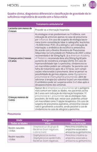 PEDIATRIA 57
Quadro clínico, diagnóstico diferencial e classificação de gravidade da in-
suficiência respiratória de acordo com a faixa etária
Tratamento ambulatorial
Lactente com menos de
2 meses
Procede-se a internação hospitalar.
Crianças entre 2 meses
e 5 anos
As etiologias virais predominam na 1ª infância, com
indicação de antivirais apenas no caso de pneumonia
por influenza. Em caso de suspeita de etiologia bacte-
riana (como consolidação lobar à radiografia, leucócitos
>15.000/mmol, PCR >35 a 60mg/L), sem indicação de
internação, o antibiótico de escolha é a amoxicilina.
De acordo com a Diretriz Brasileira de Pneumonias
Adquiridas na Comunidade em Pediatria de 2007, a dose
recomendada é de 50mg/kg/d. Já a American Academy
of Pediatrics recomenda dose alta (90mg/kg/d) pelo
aumento de resistência a terapia (2015). Em caso de
hipersensibilidade tipo 1 a penicilina, clindamicina ou
um macrolídeo podem ser utilizados. Se paciente com
falha de tratamento após 48 a 72 horas, sem compli-
cações relacionadas à pneumonia, deve-se pensar na
possibilidade de germes atípicos, como Mycoplasma
pneumoniae e Chlamydophila pneumoniae, além de
adicionar à terapia (ou substituí-la por) um macrolídeo.
O antibiótico pode ser suspenso entre 3 e 5 dias após o
desaparecimento dos sintomas.
Crianças maiores de
5 anos
Apesar de o Streptococcus pneumoniae ser o patógeno
mais comum em todas as idades, nos pacientes acima
de 5 anos sem indicação de internação hospitalar, M.
pneumoniae e C. pneumoniae são as etiologias mais
prováveis, de modo que, nesse caso, podemos utilizar
um macrolídeo como 1ª opção terapêutica. Em caso de
suspeita de pneumonia aspirativa, amoxicilina-clavula-
nato é geralmente a escolha, sendo possível o uso de
clindamicina no caso de alérgicos a penicilina.
Pneumonia
Idade Patógenos Antibióticos
Todas as idades Vírus Sem indicação
Recém-nascidos
<3 dias
- Streptococcus do grupo B;
- Bactérias Gram negativas;
- Listeria (raro).
Penicilina cristalina ou
ampicilina associada a
amicacina ou gentamicina
Recém-nascidos
>3 dias
- Staphylococcus aureus;
- Staphylococcus epidermidis;
- Bactérias Gram negativas.
Penicilina cristalina ou
ampicilina associada a
amicacina ou gentamicina
 