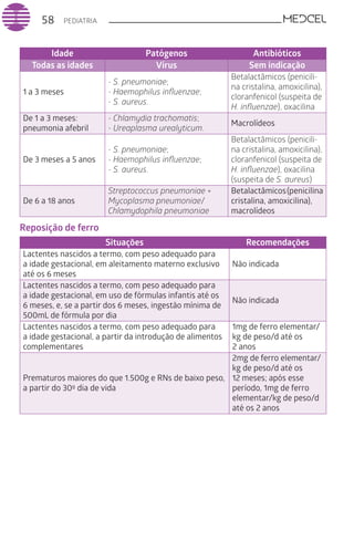 PEDIATRIA58
Idade Patógenos Antibióticos
Todas as idades Vírus Sem indicação
1 a 3 meses
- S. pneumoniae;
- Haemophilus influenzae;
- S. aureus.
Betalactâmicos (penicili-
na cristalina, amoxicilina),
cloranfenicol (suspeita de
H. influenzae), oxacilina
De 1 a 3 meses:
pneumonia afebril
- Chlamydia trachomatis;
- Ureaplasma urealyticum.
Macrolídeos
De 3 meses a 5 anos
- S. pneumoniae;
- Haemophilus influenzae;
- S. aureus.
Betalactâmicos (penicili-
na cristalina, amoxicilina),
cloranfenicol (suspeita de
H. influenzae), oxacilina
(suspeita de S. aureus)
De 6 a 18 anos
Streptococcus pneumoniae +
Mycoplasma pneumoniae/
Chlamydophila pneumoniae
Betalactâmicos(penicilina
cristalina, amoxicilina),
macrolídeos
Reposição de ferro
Situações Recomendações
Lactentes nascidos a termo, com peso adequado para
a idade gestacional, em aleitamento materno exclusivo
até os 6 meses
Não indicada
Lactentes nascidos a termo, com peso adequado para
a idade gestacional, em uso de fórmulas infantis até os
6 meses, e, se a partir dos 6 meses, ingestão mínima de
500mL de fórmula por dia
Não indicada
Lactentes nascidos a termo, com peso adequado para
a idade gestacional, a partir da introdução de alimentos
complementares
1mg de ferro elementar/
kg de peso/d até os
2 anos
Prematuros maiores do que 1.500g e RNs de baixo peso,
a partir do 30º dia de vida
2mg de ferro elementar/
kg de peso/d até os
12 meses; após esse
período, 1mg de ferro
elementar/kg de peso/d
até os 2 anos
 