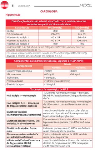 CARDIOLOGIA6
Hipertensão
Classificação da pressão arterial, de acordo com a medida casual em
consultório a partir de 18 anos de idade
Classificação PAS (mmHg) PAD (mmHg)
Normal ≤120 ≤80
Pré-hipertensão 121 a 139 81 a 89
Hipertensão estágio 1 140 a 159 90 a 99
Hipertensão estágio 2 160 a 179 100 a 106
Hipertensão estágio 3 ≥180 ≥110
Quando a PAS e a PAD situam-se em categorias diferentes, a maior deve ser
utilizada para classificação da PA.
Considera-se hipertensão sistólica isolada se PAS ≥140mmHg e PAD <90mmHg,
devendo a mesma ser classificada em estágios 1, 2 e 3.
Componentes da síndrome metabólica, segundo o NCEP-ATP III
Componentes
Níveis
Homens Mulheres
Circunferência abdominal >102cm >88cm
HDL colesterol <40mg/dL <50mg/dL
Triglicérides ≥150mg/dL
Pressão arterial ≥130mmHg ou ≥85mmHg
Glicemia de jejum ≥110mg/dL
Tratamento farmacológico de HAS
HAS estágio 1 → monoterapia
Tratamento não medicamentoso + diuréticos/
IECA/BRA/betabloqueador/bloqueador de canal
de Ca+2
HAS estágios 2 e 3 → associação
de drogas de classes distintas
Tratamento não medicamentoso + combinações
de 2 fármacos - classes diferentes em doses
baixas
Diuréticos tiazídicos
(ex.: hidroclorotiazida/clortalidona)
↓morbimortalidade cardiovascular; efeitos
colaterais: hipocalemia/hipomagnesemia/
hiperuricemia/hiperglicemia
Diuréticos poupadores de K+
(ex.:
amilorida/espironolactona)
Fraca ação anti-hipertensiva; efeito colateral:
hipercalemia em paciente com déﬁcit da função
renal
Diuréticos de alça (ex.: furose-
mida)
Indicação: paciente com IC; HAS e insuﬁciência
renal; edema agudo de pulmão
Bloqueadores dos canais de Ca+
(ex.: anlodipino/nifedipino)
Efeitos colaterais: edema de MMII, cefaleia,
rubor facial, taquicardia
Inibidores da Enzima Conversora
de Angiotensina (IECAs)
(ex.: captopril/enalapril)
↓morbimortalidade cardiovascular; retardo do
declínio da função renal em DM2 nefropatas;
efeito colateral: tosse seca
CARDIOLOGIA
 