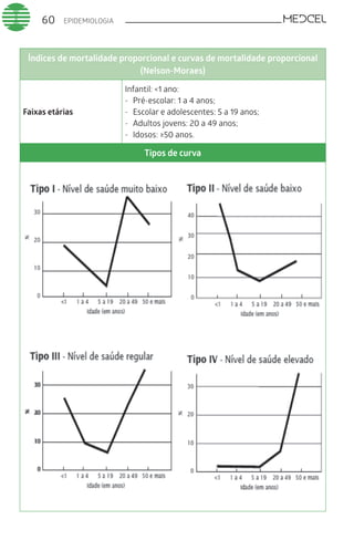 EPIDEMIOLOGIA60
Índices de mortalidade proporcional e curvas de mortalidade proporcional
(Nelson-Moraes)
Faixas etárias
Infantil: <1 ano:
-	 Pré-escolar: 1 a 4 anos;
-	 Escolar e adolescentes: 5 a 19 anos;
-	 Adultos jovens: 20 a 49 anos;
-	 Idosos: ≥50 anos.
Tipos de curva
 