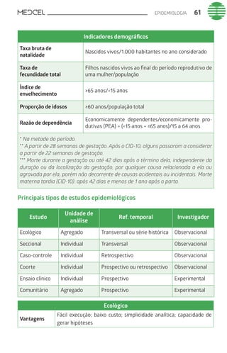 EPIDEMIOLOGIA 61
Indicadores demográficos
Taxa bruta de
natalidade
Nascidos vivos/1.000 habitantes no ano considerado
Taxa de
fecundidade total
Filhos nascidos vivos ao final do período reprodutivo de
uma mulher/população
Índice de
envelhecimento
≥65 anos/<15 anos
Proporção de idosos ≥60 anos/população total
Razão de dependência
Economicamente dependentes/economicamente pro-
dutivas (PEA) = (<15 anos + ≥65 anos)/15 a 64 anos
* Na metade do período.
** A partir de 28 semanas de gestação. Após o CID-10, alguns passaram a considerar
a partir de 22 semanas de gestação.
*** Morte durante a gestação ou até 42 dias após o término dela, independente da
duração ou da localização da gestação, por qualquer causa relacionada a ela ou
agravada por ela, porém não decorrente de causas acidentais ou incidentais. Morte
materna tardia (CID-10): após 42 dias e menos de 1 ano após o parto.
Principais tipos de estudos epidemiológicos
Estudo
Unidade de
análise
Ref. temporal Investigador
Ecológico Agregado Transversal ou série histórica Observacional
Seccional Individual Transversal Observacional
Caso-controle Individual Retrospectivo Observacional
Coorte Individual Prospectivo ou retrospectivo Observacional
Ensaio clínico Individual Prospectivo Experimental
Comunitário Agregado Prospectivo Experimental
Ecológico
Vantagens
Fácil execução; baixo custo; simplicidade analítica; capacidade de
gerar hipóteses
 