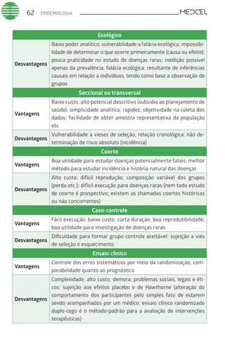 EPIDEMIOLOGIA62
Ecológico
Desvantagens
Baixo poder analítico; vulnerabilidade a falácia ecológica; impossibi-
lidade de determinar o que ocorre primeiramente (causa ou efeito);
pouca praticidade no estudo de doenças raras; medição possível
apenas da prevalência; falácia ecológica: resultante de inferências
causais em relação a indivíduos, tendo como base a observação de
grupos
Seccional ou transversal
Vantagens
Baixo custo; alto potencial descritivo (subsídio ao planejamento de
saúde); simplicidade analítica; rapidez; objetividade na coleta dos
dados; facilidade de obter amostra representativa da população
etc.
Desvantagens
Vulnerabilidade a vieses de seleção; relação cronológica; não de-
terminação de risco absoluto (incidência)
Coorte
Vantagens
Boa utilidade para estudar doenças potencialmente fatais; melhor
método para estudar incidência e história natural das doenças
Desvantagens
Alto custo; difícil reprodução; composição variável dos grupos
(perda etc.); difícil execução para doenças raras (nem todo estudo
de coorte é prospectivo; existem as chamadas coortes históricas
ou não concorrentes)
Caso-controle
Vantagens
Fácil execução; baixo custo; curta duração; boa reprodutibilidade;
boa utilidade para investigação de doenças raras
Desvantagens
Dificuldade para formar grupo-controle aceitável; sujeição a viés
de seleção e esquecimento
Ensaio clínico
Vantagens
Controle dos erros sistemáticos por meio da randomização; com-
parabilidade quanto ao prognóstico
Desvantagens
Complexidade; alto custo; demora; problemas sociais, legais e éti-
cos; sujeição aos efeitos placebo e de Hawthorne (alteração do
comportamento dos participantes pelo simples fato de estarem
sendo acompanhados por um médico; ensaio clínico randomizado
duplo-cego é o método-padrão para a avaliação de intervenções
terapêuticas)
 