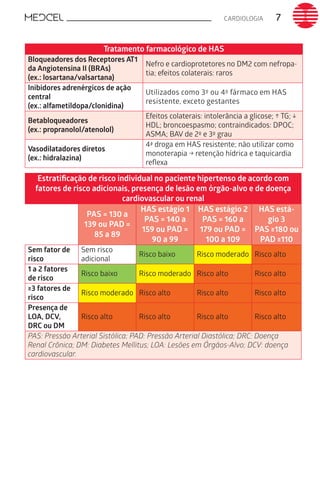 CARDIOLOGIA 7
Tratamento farmacológico de HAS
Bloqueadores dos Receptores AT1
da Angiotensina II (BRAs)
(ex.: losartana/valsartana)
Nefro e cardioprotetores no DM2 com nefropa-
tia; efeitos colaterais: raros
Inibidores adrenérgicos de ação
central
(ex.: alfametildopa/clonidina)
Utilizados como 3º ou 4º fármaco em HAS
resistente, exceto gestantes
Betabloqueadores
(ex.: propranolol/atenolol)
Efeitos colaterais: intolerância a glicose; ↑ TG; ↓
HDL; broncoespasmo; contraindicados: DPOC;
ASMA; BAV de 2º e 3º grau
Vasodilatadores diretos
(ex.: hidralazina)
4ª droga em HAS resistente; não utilizar como
monoterapia → retenção hídrica e taquicardia
reﬂexa
Estratificação de risco individual no paciente hipertenso de acordo com
fatores de risco adicionais, presença de lesão em órgão-alvo e de doença
cardiovascular ou renal
PAS = 130 a
139 ou PAD =
85 a 89
HAS estágio 1
PAS = 140 a
159 ou PAD =
90 a 99
HAS estágio 2
PAS = 160 a
179 ou PAD =
100 a 109
HAS está-
gio 3
PAS ≥180 ou
PAD ≥110
Sem fator de
risco
Sem risco
adicional
Risco baixo Risco moderado Risco alto
1 a 2 fatores
de risco
Risco baixo Risco moderado Risco alto Risco alto
≥3 fatores de
risco
Risco moderado Risco alto Risco alto Risco alto
Presença de
LOA, DCV,
DRC ou DM
Risco alto Risco alto Risco alto Risco alto
PAS: Pressão Arterial Sistólica; PAD: Pressão Arterial Diastólica; DRC: Doença
Renal Crônica; DM: Diabetes Mellitus; LOA: Lesões em Órgãos-Alvo; DCV: doença
cardiovascular.
 