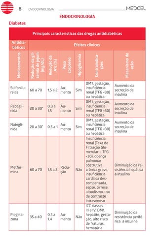 ENDOCRINOLOGIA8
Diabetes
Principais características das drogas antidiabéticas
Antidia-
béticos
Efeitos clínicos
Medicamentos
Reduçãodagli-
cemiadejejum
(mg/dL)
Reduçãoda
A1c(%)
Peso
corpóreo
Hipoglicemia
Contraindica-
ções
Mecanismode
ação
Sulfonilu-
reias
60 a 70 1,5 a 2
Au-
mento
Sim
DM1, gestação,
insuficiência
renal (TFG <30)
ou hepática
Aumento da
secreção de
insulina
Repagli-
nida
20 a 30*
0,8 a
1,5
Au-
mento
Sim
DM1, gestação,
insuficiência
renal (TFG <30)
ou hepática
Aumento da
secreção de
insulina
Nategli-
nida
20 a 30* 0,5 a 1
Au-
mento
Sim
DM1, gestação,
insuficiência
renal (TFG <30)
ou hepática
Aumento da
secreção de
insulina
Metfor-
mina
60 a 70 1,5 a 2
Redu-
ção
Não
Insuficiência
renal (Taxa de
Filtração Glo-
merular – TFG
<30), doença
pulmonar
obstrutiva
crônica grave,
insuficiência
cardíaca des-
compensada,
sepse, cirrose,
alcoolismo, uso
de contraste
intravenoso
Diminuição da re-
sistência hepática
a insulina
Pioglita-
zona
35 a 40
0,5 a
1,4
Au-
mento
Não
ICC classes
III e IV, DM1,
hepatite, gesta-
ção, alto risco
de fraturas,
hematúria
Diminuição da
resistência perifé-
rica  a insulina
ENDOCRINOLOGIA
 