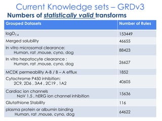 Current Knowledge sets – GRDv3
Numbers of statistically valid transforms
Grouped Datasets Number of Rules
logD7.4 153449
M...