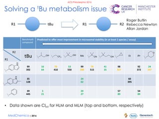 MedChemica | 2016
ACS Philadelphia 2016
Solving a tBu metabolism issue
Benchmark	
  
compound	
  
Predicted	
  to	
  oﬀer	...