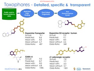 MedChemica | 2016
ACS Philadelphia 2016
Toxophores - Detailed, specific & transparent
Dopamine D2 receptor human
Actual: 9...