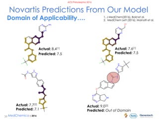 MedChemica | 2016
ACS Philadelphia 2016
Novartis Predictions From Our Model
Domain of Applicability….
Actual: 8.4[1]
Predi...