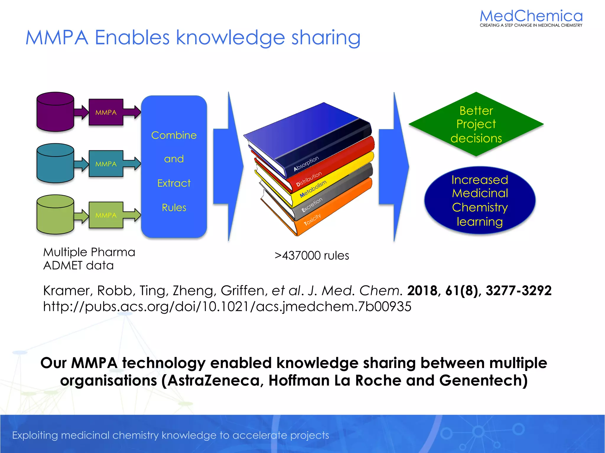 Exploiting medicinal chemistry knowledge to accelerate projects
MMPA Enables knowledge sharing
MMPA
MMPA
MMPA
Combine
and
Extract
Rules
Multiple Pharma
ADMET data
>437000 rules
Better
Project
decisions
Increased
Medicinal
Chemistry
learning
Kramer, Robb, Ting, Zheng, Griffen, et al. J. Med. Chem. 2018, 61(8), 3277-3292
http://pubs.acs.org/doi/10.1021/acs.jmedchem.7b00935
Our MMPA technology enabled knowledge sharing between multiple
organisations (AstraZeneca, Hoffman La Roche and Genentech)
 