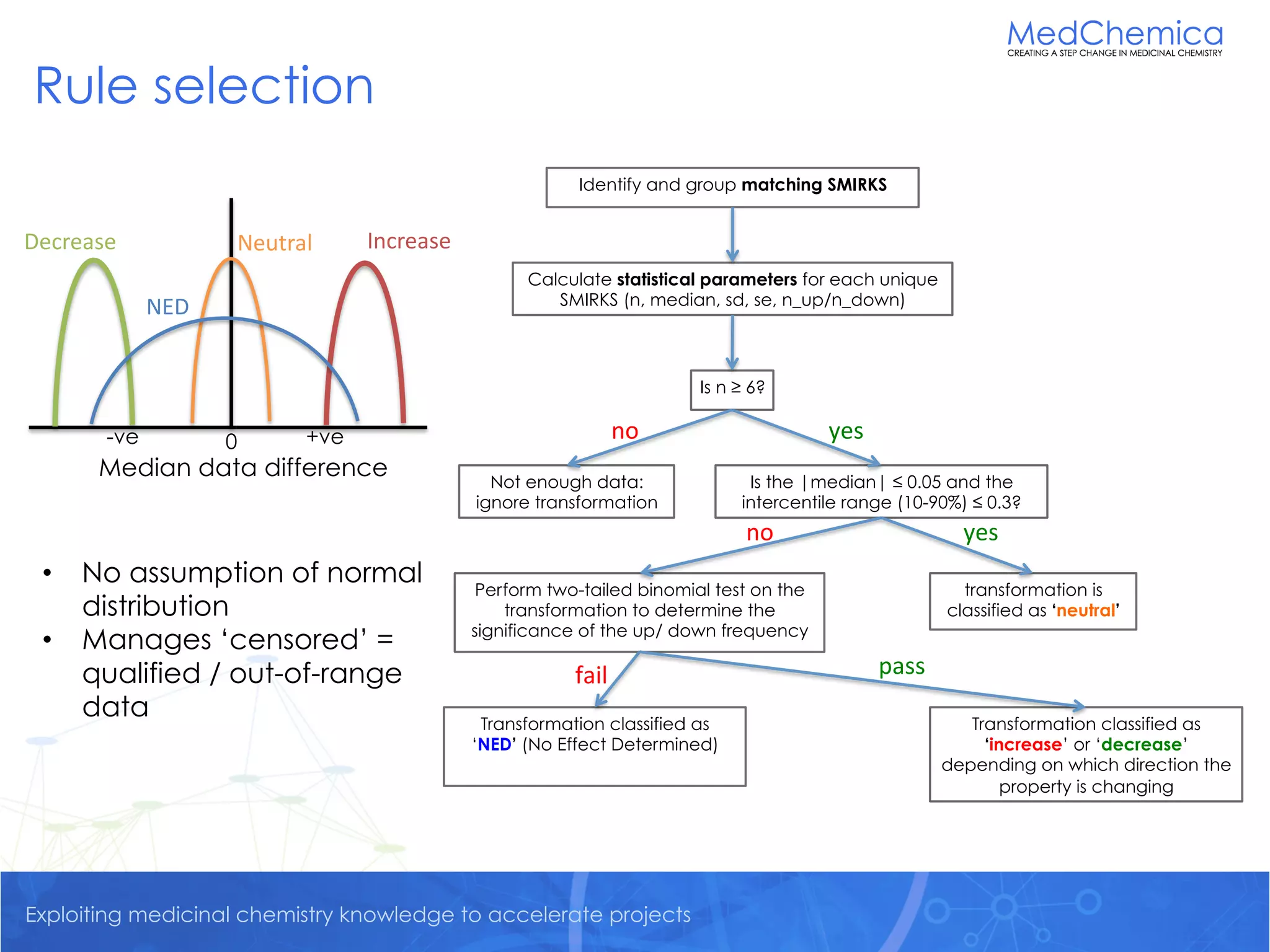 Exploiting medicinal chemistry knowledge to accelerate projects
Identify and group matching SMIRKS
Calculate statistical parameters for each unique
SMIRKS (n, median, sd, se, n_up/n_down)
Is n ≥ 6?
Not enough data:
ignore transformation
Is the |median| ≤ 0.05 and the
intercentile range (10-90%) ≤ 0.3?
Perform two-tailed binomial test on the
transformation to determine the
significance of the up/ down frequency
transformation is
classified as ‘neutral’
Transformation classified as
‘NED’ (No Effect Determined)
Transformation classified as
‘increase’ or ‘decrease’
depending on which direction the
property is changing
pass	fail	
yes	no	
yes	no	
Rule selection
0 +ve-ve
Median data difference
Neutral IncreaseDecrease
NED
• No assumption of normal
distribution
• Manages ‘censored’ =
qualified / out-of-range
data
 