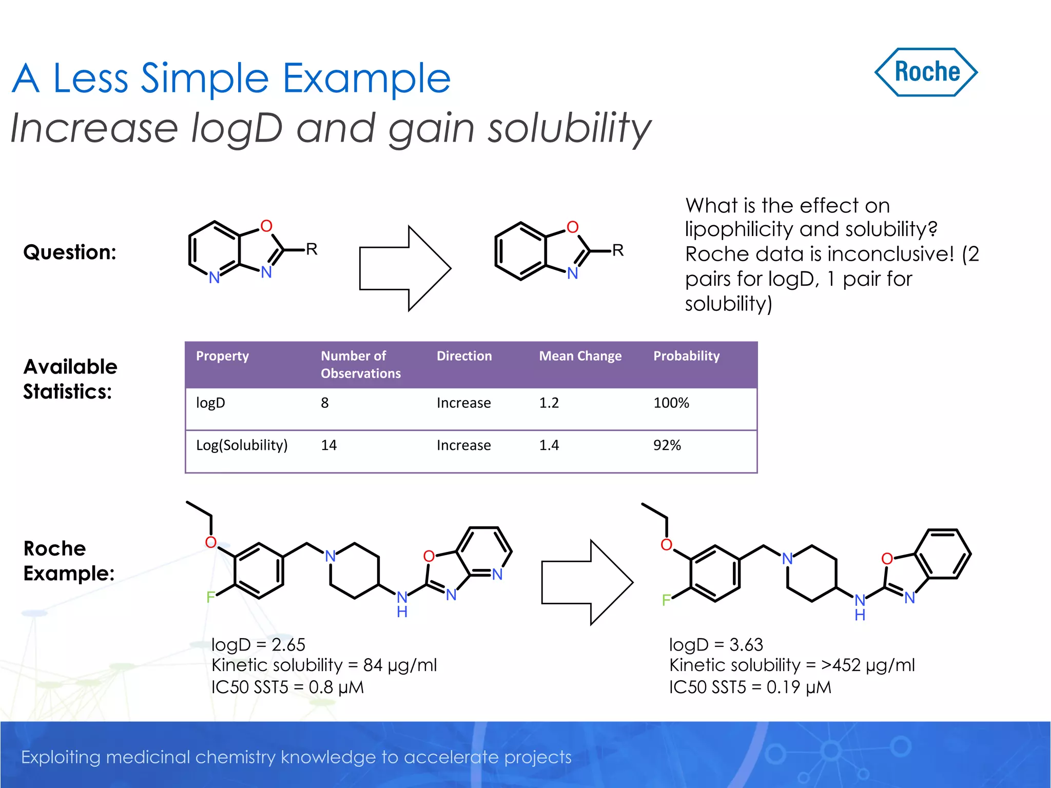 Exploiting medicinal chemistry knowledge to accelerate projects
A Less Simple Example
Increase logD and gain solubility
Property Number of
Observations
Direction Mean Change Probability
logD 8 Increase 1.2 100%
Log(Solubility) 14 Increase 1.4 92%
What is the effect on
lipophilicity and solubility?
Roche data is inconclusive! (2
pairs for logD, 1 pair for
solubility)
logD = 2.65
Kinetic solubility = 84 µg/ml
IC50 SST5 = 0.8 µM
logD = 3.63
Kinetic solubility = >452 µg/ml
IC50 SST5 = 0.19 µM
Question:
Available
Statistics:
Roche
Example:
 